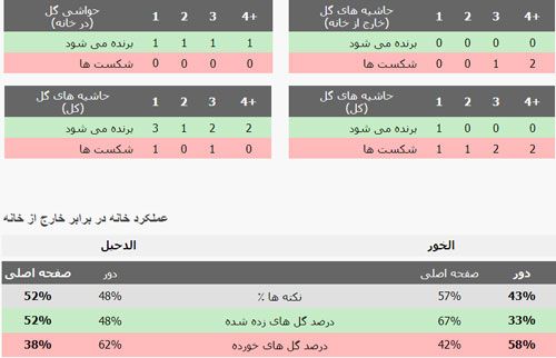 فرم پیش نمایش و آمار بازی الدحیل و الخور 3 ژانویه 2022